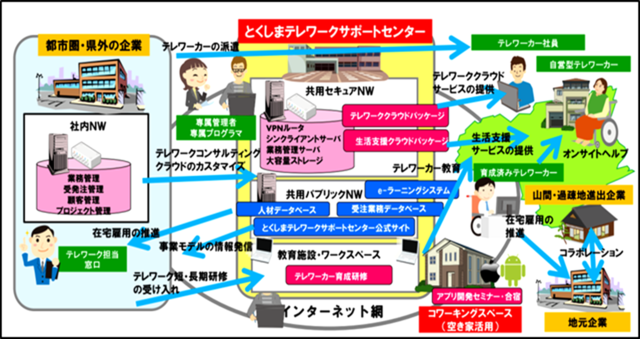 徳島テレワークサポートセンター説明図