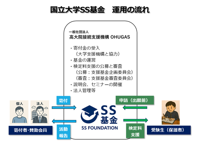 国立大学SS基金ポンチ絵.png